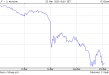 Czekają nas dalsze obniżki cen paliw? Ceny ropy na giełdzie