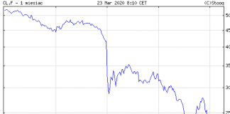 Czekają nas dalsze obniżki cen paliw? Ceny ropy na giełdzie