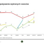 Częstotliwość spożywania wybranych owoców