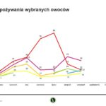 Częstotliwość spożywania wybranych owoców2