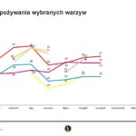 Częstotliwość spożywania wybranych warzyw