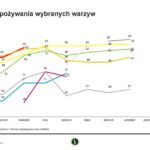 Częstotliwość spożywania wybranych warzyw2
