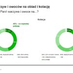 Spożywanie warzyw i owoców na obiad i kolację