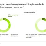 Spożywanie warzyw i owoców na pierwsze i drugie śniadanie