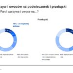 Spożywanie warzyw i owoców na podwieczorek i przekąski