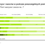 Spożywanie warzyw i owoców podczas poszczególnych posiłków