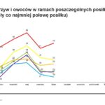 Spożywanie warzyw i owoców w ramach poszczególnych posiłków