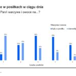 Warzywa i owoce w posiłkach w ciągu dnia