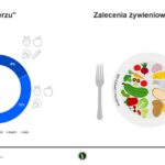Wczoraj na talerzu vs. zalecenia żywieniowe