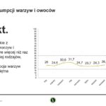Wskaźnik konsumpcji owoców i warzyw