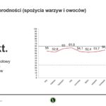Wskaźnik różnorodności spożycia owoców i warzyw