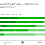 spożycie_warzyw_wykres (2)