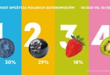 Borówka, aronia, truskawka i minikiwi notują największe wzrosty spożycia