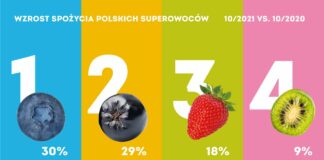 Borówka, aronia, truskawka i minikiwi notują największe wzrosty spożycia