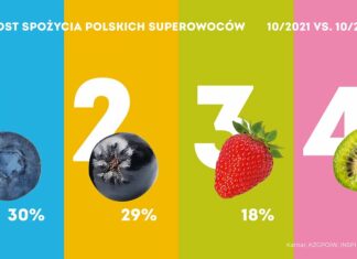 Borówka, aronia, truskawka i minikiwi notują największe wzrosty spożycia
