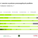Spożywanie warzyw i owoców (1)