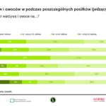 Spożywanie warzyw i owoców (2)