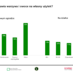 Uprawa na własny użytek (3)