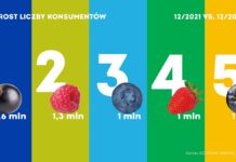 Wzrost konsumpcji owoców jagodowych