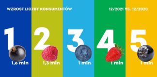 Wzrost konsumpcji owoców jagodowych