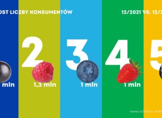 Wzrost konsumpcji owoców jagodowych